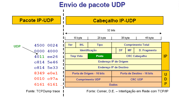 Anexo 3 Porta UDP em estado