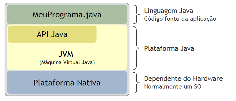 + O que exatamente é Java?