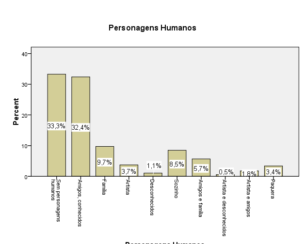 Distribuição percentual dos diferentes tipos de personagens humanos
