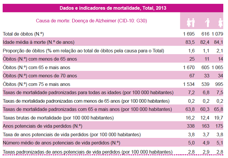 Realidade da Demência em Portugal Instituto