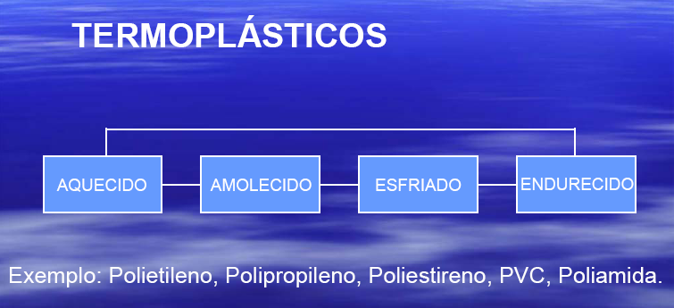 Os termoplásticos caracterizam-se por, ao completar-se a polimerização, possuírem moléculas constituídas de