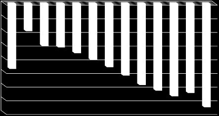 Investimento Público Governo Central 1,60% 1,51% 1,40% 1,20% 1,19% 1,00% 0,95% 0,80% 0,72%