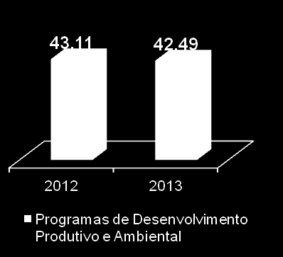 Desempenho do Orçamento dos