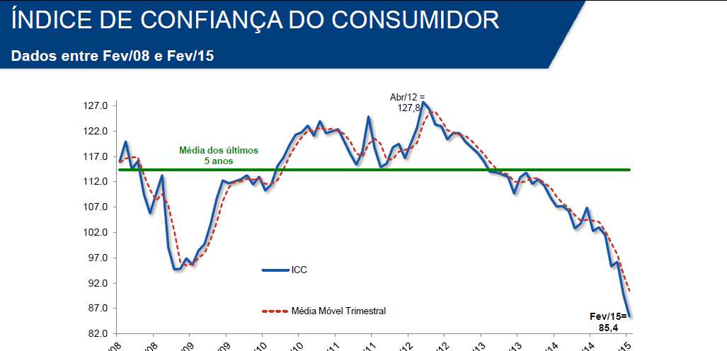 O Índice de Confiança do Consumidor (ICC) da Fundação Getulio Vargas recuou 4,9% entre janeiro e fevereiro de 2015, ao passar de 89,8 para 85,4 pontos.