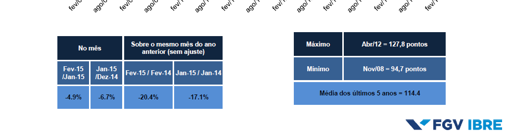 crise internacional de 2008-2009, de 94,7 pontos.