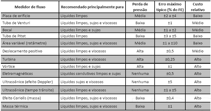 Características básicas para seleção dos