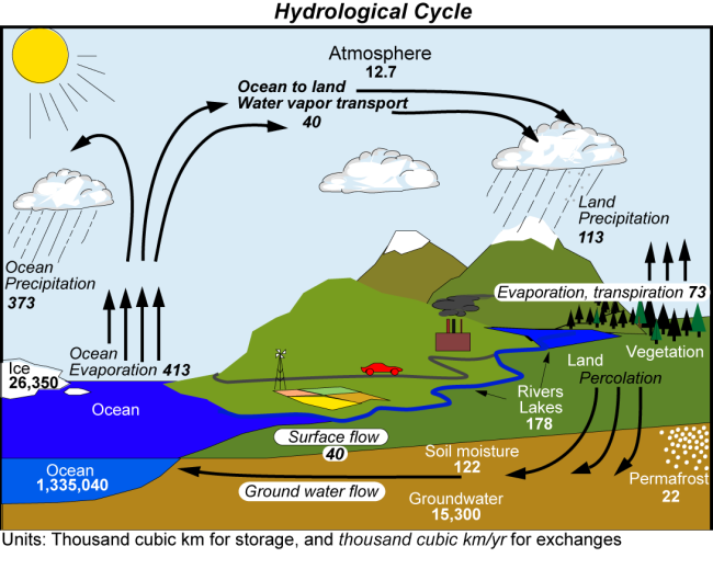 O Oceano é o principal reservatório de água do sistema hidrológico do planeta O Ciclo Hidrológico Atmosfera Precipitação no Oceano Gelo Evaporação no Oceano Oceano Transporte de vapor de água do