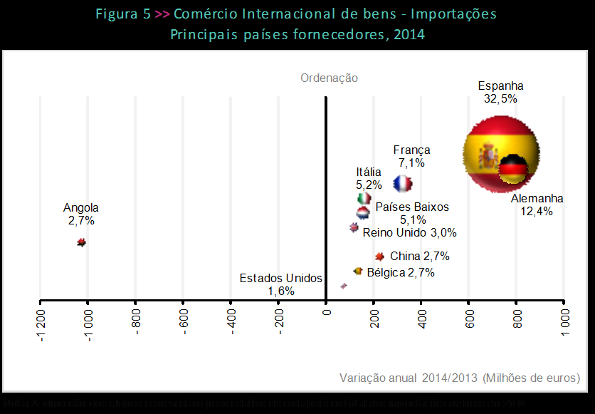 Em 214, Espanha, França e Alemanha permaneceram como os principais países de destino dos bens nacionais, tendo a França superado a Alemanha como 2º maior cliente externo.
