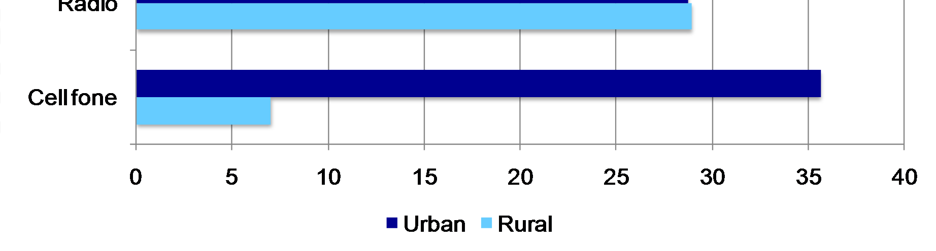 2. Perfil da População Rural Nas zonas rurais existe uma menor exposição aos media o que limita a