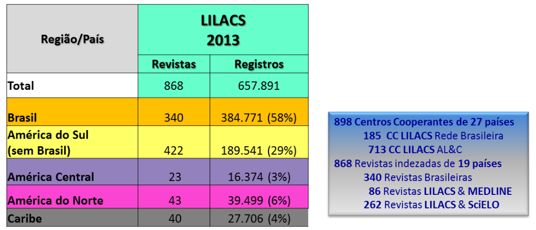 Representatividade da literatura da AL&C na LILACS São indexados na LILACS artigos de 868 títulos de revistas científicas produzidas em 19 países da AL&C, além de livros, teses, trabalhos