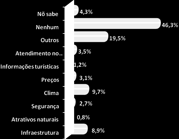 Gráfico 28 E quais os três que mais desagradaram? Tabela 16 Outros itens que desagradaram.