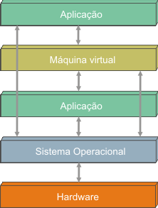 Figura 1.07 - Representação da virtualização no nível de aplicação 1.8.