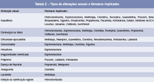 Medicamentos Cardiovasculares Efeitos adversos de disfunção sexual Espironolactona Tiazídicos Inibidores Adr