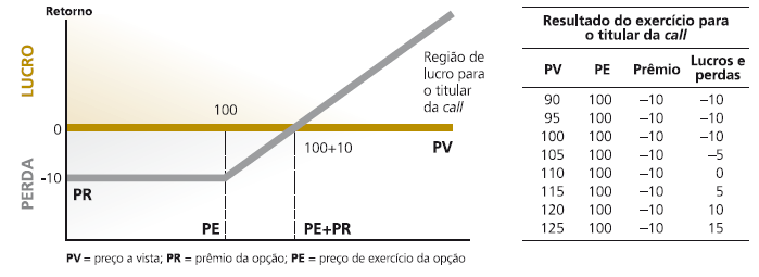 29 CLASSIFICAÇÕES DO MODELO Modelo americano: a opção pode ser exercida a qualquer momento, até a data de vencimento acordada entre as partes.