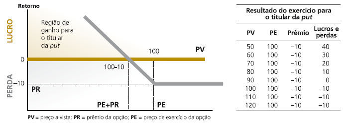 31 Importante Quando se deve usar esse tipo de operação? Quando a expectativa for de queda para os preços do ativo-objeto, pois esta é uma posição baixista. Quais são suas características?