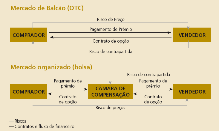 6 Fonte: Opciones Financieras, Un Enfoque Fundamental. Prosper Lamonte. Editora Macgraw-Hill, 1993, retirado de Série Introdutória Mercados Derivativos BM&F.