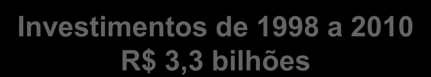 Investimentos COELCE 500 400 Investimento Realizado 343 397 473 333 432 300 200 100 96 120 149 224 183 148 173 252 0