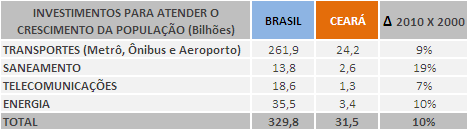 Cenário Macroeconômico A população cresceu também muito mais que o Brasil.