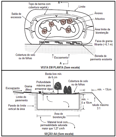 Figura 7 Esquema típico de uma área de bioretenção (FONTE: Adaptado de PRINCE GEORGE S COUNTY, 1999 apud NETO, 2012) 2.4.2.2. Valas de infiltração São estruturas lineares pouco profundas e vegetadas.