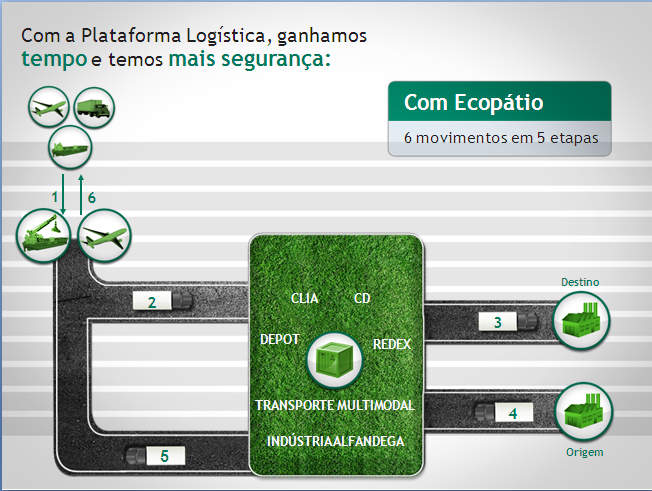 CICLO DE CONTEINÊRES Plataforma Logística (Ecopátios): Integra, em um só local, um complexo de atividades que envolvem a armazenagem e