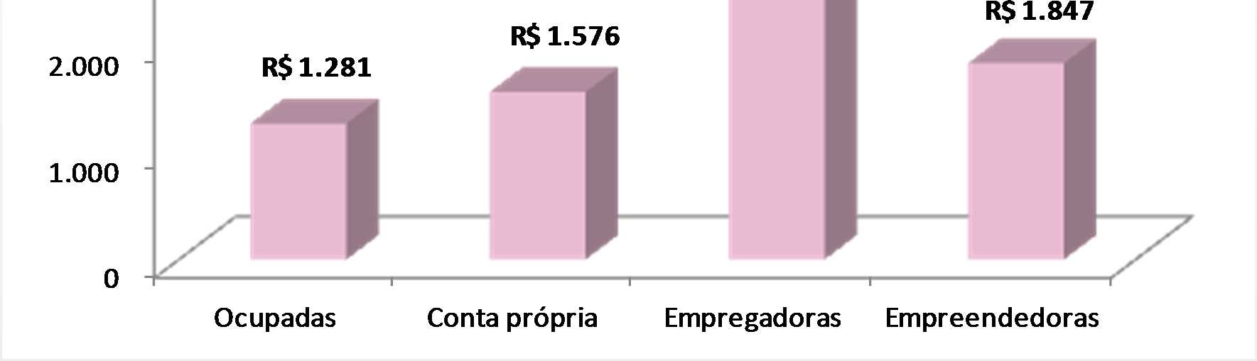 Rendimento médio das mulheres ocupadas por tipo de ocupação Estado de São Paulo Fonte: Elaborado pelo