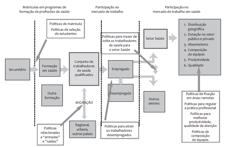 Dinâmica do mercado de trabalho em saúde Agenda Fonte: Fiocruz et al.