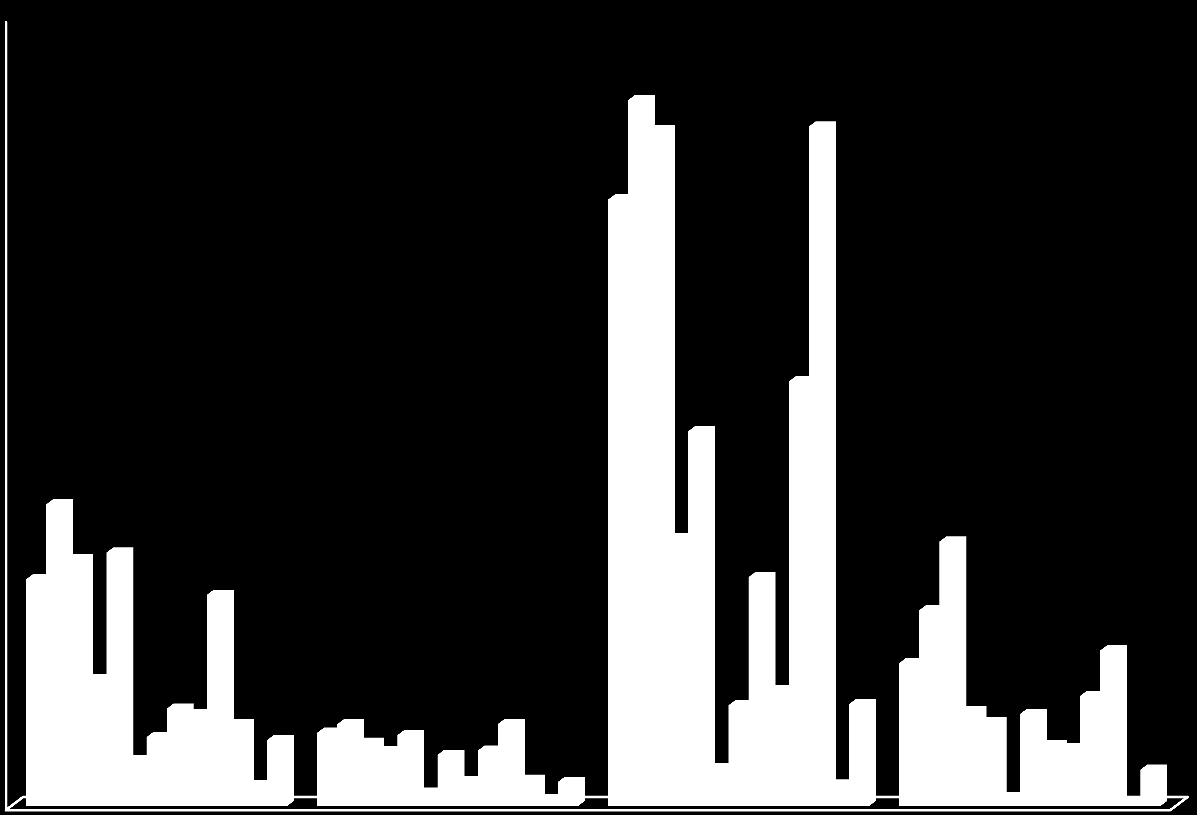 Evolução de vagas e egressos dos cursos de graduação da área da saúde. Brasil, 2003, 2012 140.000 120.000 100.000 80.000 60.000 40.000 20.