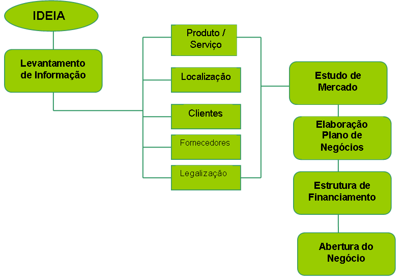 Empreendedorismo O que é?