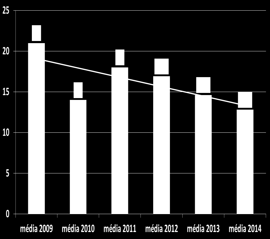 Infecções por mil pacientes-dia CTI 2002-2014