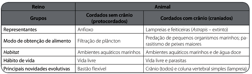 Atividade complementar Em resumo III Capitulo 22 - A OCUPAÇÃO INICIAL DO AMBIENTE TERRESTRE ARTRÓPODES TERRESTRES Atividade 1 (página 241) 1.