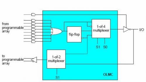Evolução dos PLDs CPLD Complex PLD Integração de vários SPLDs em um único chip prover