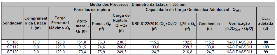 9 de 17 NBR 6122:21 e os valores finais de capacidade de carga admissível adotados para cada sondagem.