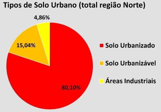 total classificada como urbana 65% dos