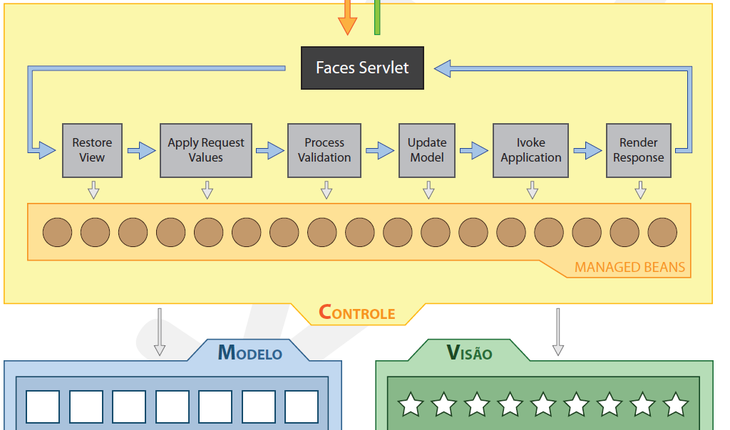 Processamento de uma requisição Na etapa Update Model, a Faces Servlet armazena nos managed beans os dados já convertidos e validados.