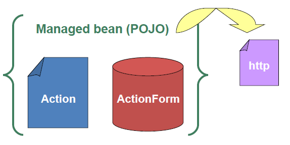 Managed beans POJO Plain Old Java Objects Podem ser