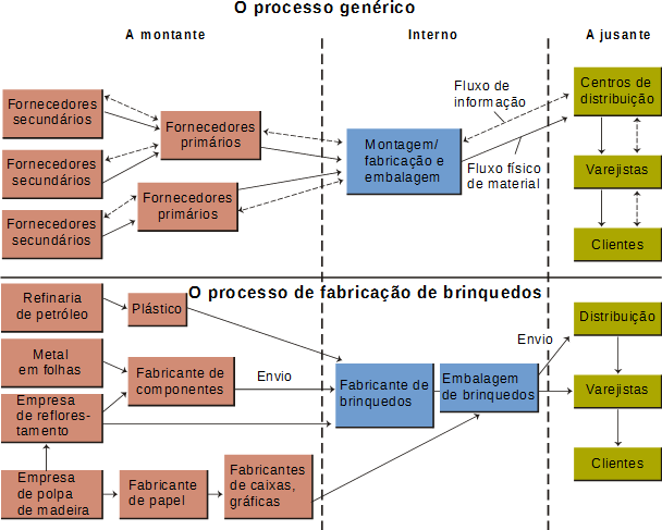 Exemplo cadeia de suprimento