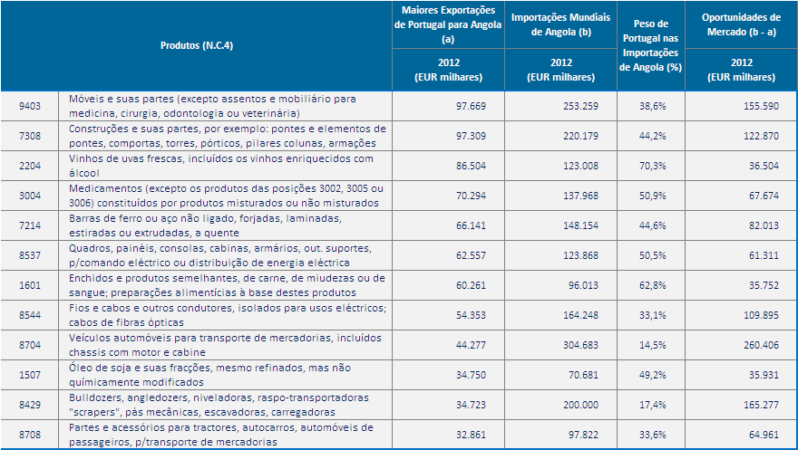 Dados de Mercado Relacionamento Portugal - Angola: Oportunidades de