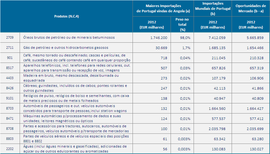 Dados de Mercado Relacionamento Angola - Portugal