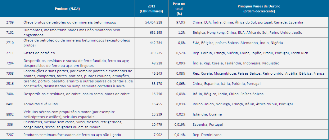 Dados de Mercado A Economia Angolana: Principais