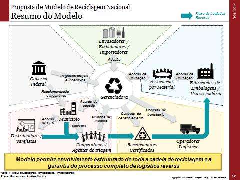 Conceituação do Modelo de Reciclagem Nacional Racional de Construção do Modelo Particularidades do Brasil Modelo Nacional Experiências Internacionais O