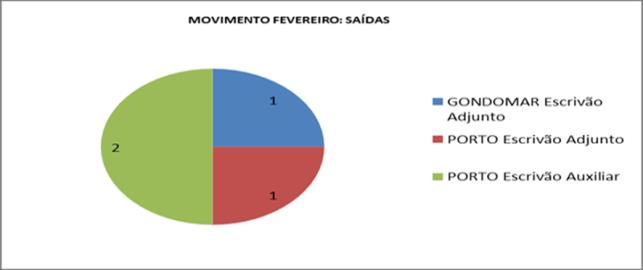 Com o movimento de junho, não se verificaram entradas de oficiais de justiça.