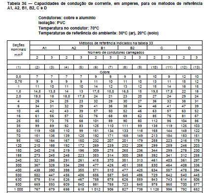 Estas tabelas trazem indicados os tipos de condutores, a isolação, a temperatura no condutor com a máxima capacidade de condução de corrente, a temperatura de referência do ambiente, para o ar e para