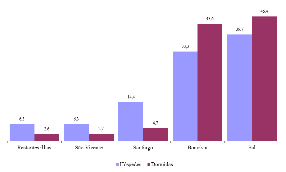 Gráfico 2: Hóspedes e Dormidas (%) segundo Ilhas, 2º trimestre de 2015 Por países de residência habitual dos hóspedes, os residentes em Cabo Verde totalizaram cerca de 10,1% das entradas e 4,3% das