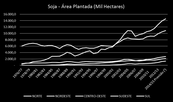 Fonte: CONAB. Segundo a CONAB, a soja representa atualmente 55% do total da área destinada ao plantio de culturas em grãos no Brasil, exceto café.