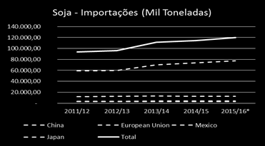 Produção e Consumo Mundial A produção mundial de soja está altamente concentrada nos EUA, Brasil e Argentina. Juntos os três países produzem, aproximadamente, 81% de toda a produção de soja no mundo.