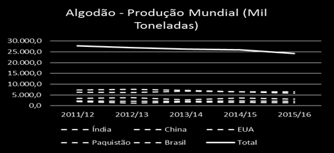 Existem muitas oscilações na produção brasileira de algodão, alternando períodos de aumento com períodos de queda na produção.