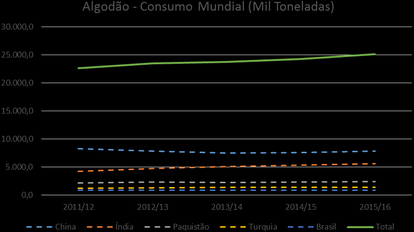 safra 2014/2015, que coloca o Brasil na terceira posição entre países com melhor produtividade.