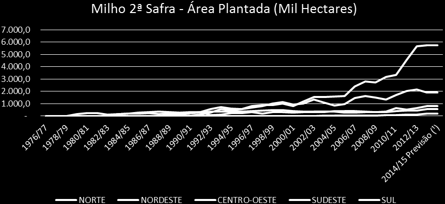 Fonte: CONAB De acordo com projeção do MAPA, deverá haver crescimento da produção de milho até 2020, baseada no aumento de produtividade e na demanda do mercado interno.