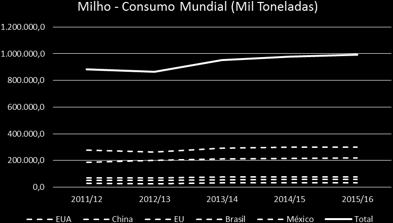 Já na segunda safra, houve um aumento muito significativo na área plantada desde 1990/91, com destaque para a região Centro-Oeste, responsável por 63,1% do esperado para a área plantada no país na