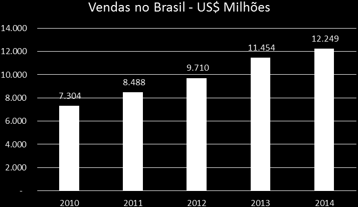Entre 2006 e 2012, a participação do Brasil no mercado global de defensivos agrícolas aumentou significativamente.